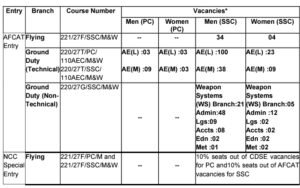 Indian Air Force AFCAT Recruitment 2026