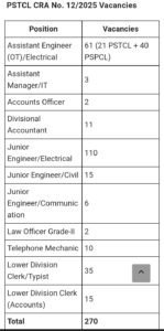 PSTCL Recruitment 2025