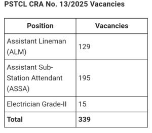 PSTCL Recruitment 2025